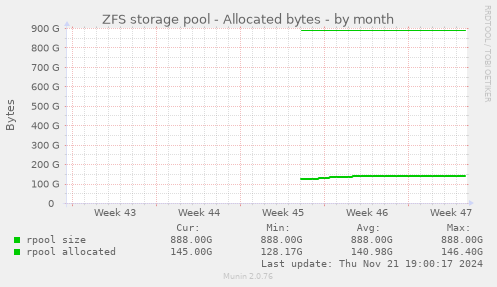 ZFS storage pool - Allocated bytes