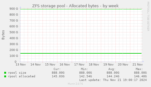 ZFS storage pool - Allocated bytes