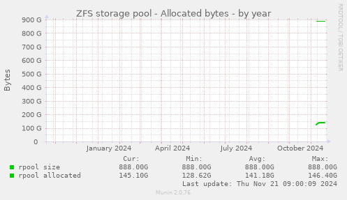 ZFS storage pool - Allocated bytes