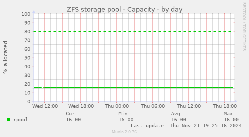 ZFS storage pool - Capacity