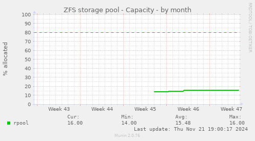 ZFS storage pool - Capacity