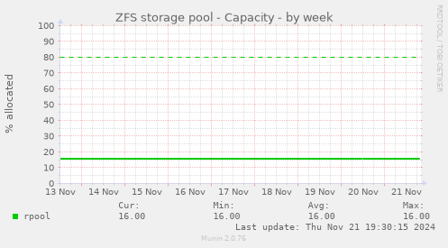 ZFS storage pool - Capacity