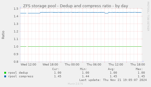 ZFS storage pool - Dedup and compress ratio