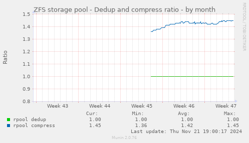 ZFS storage pool - Dedup and compress ratio