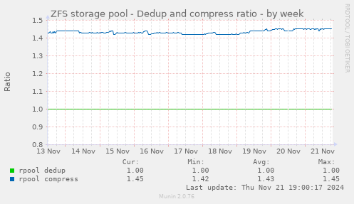 ZFS storage pool - Dedup and compress ratio