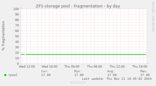 ZFS storage pool - Fragmentation