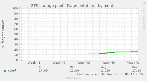 ZFS storage pool - Fragmentation