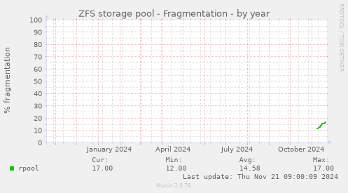 ZFS storage pool - Fragmentation